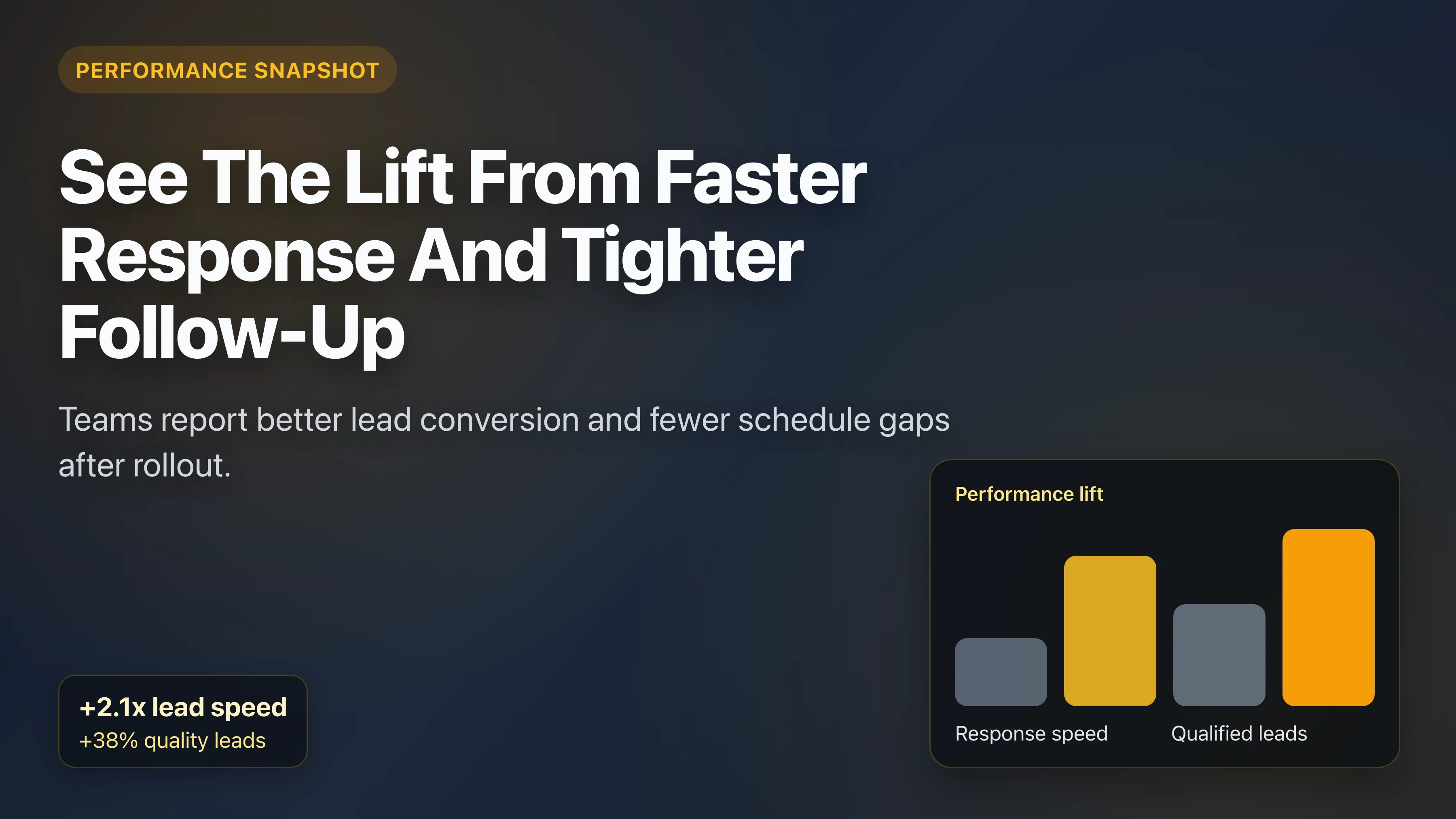 Performance snapshot showing faster response speed and stronger lead quality after AI rollout for contractors