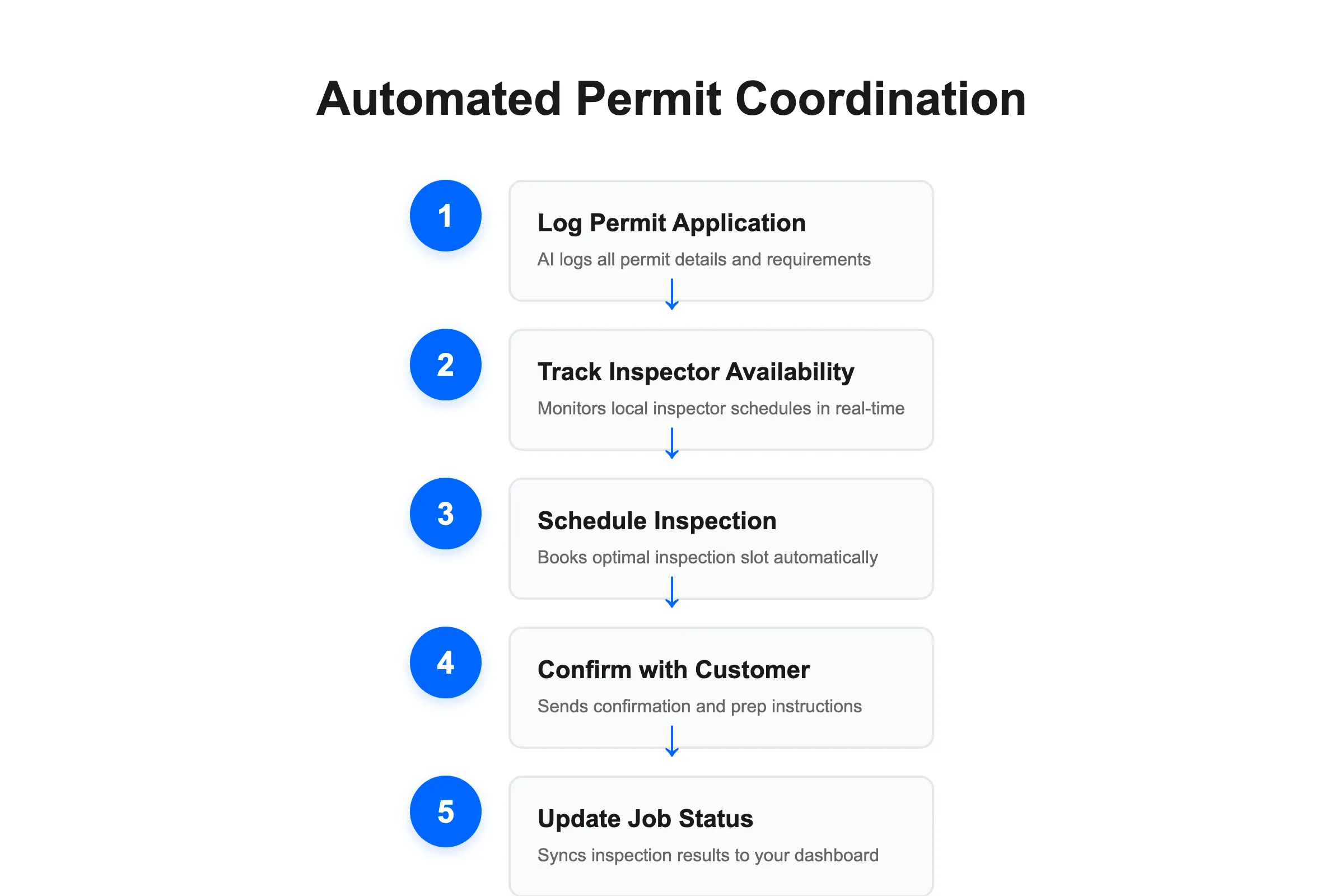 Electrician setup workflow graphic for qualification routing, permit coordination, and optimization