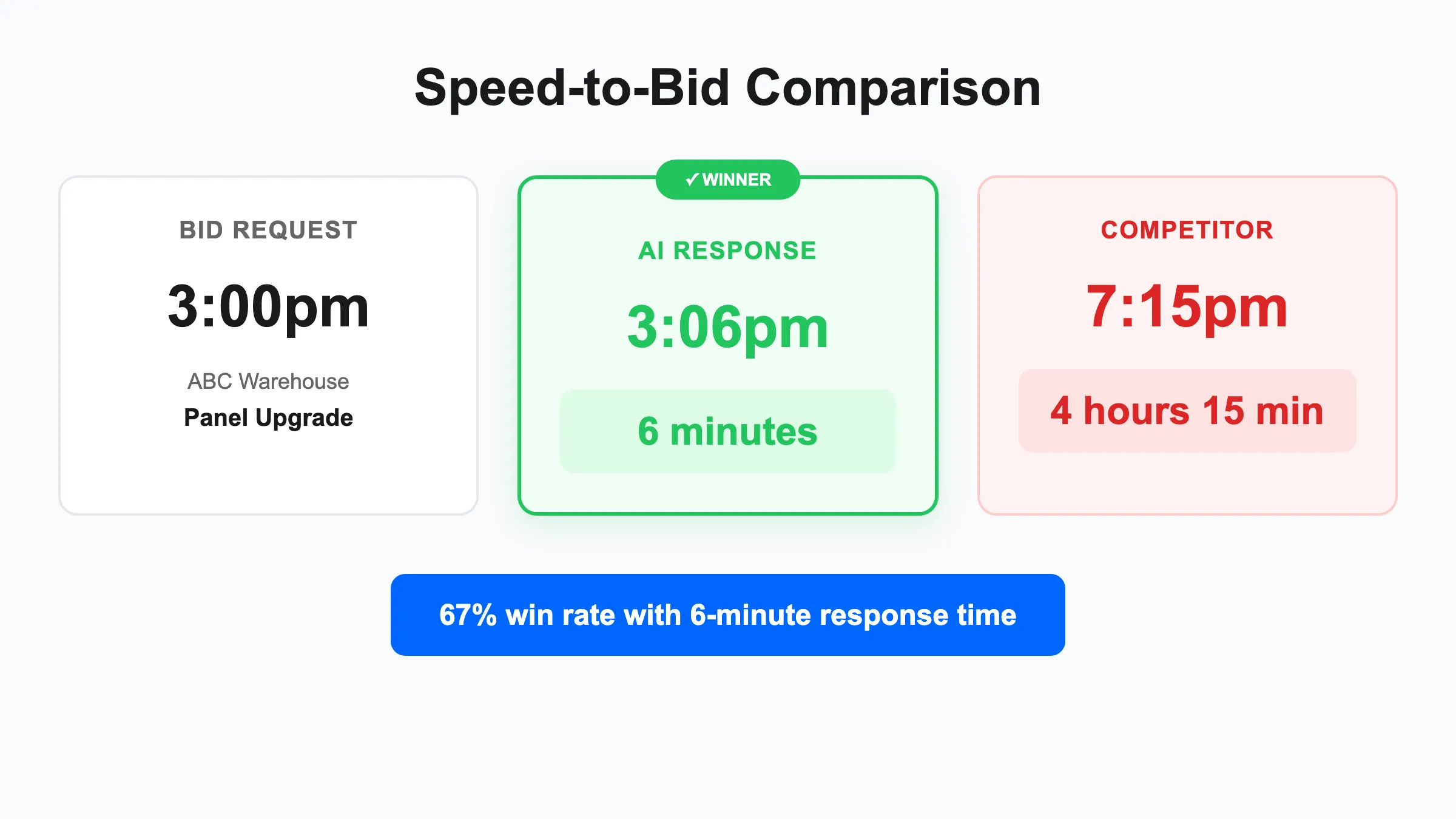 Electrical response dashboard comparing fast AI bid handling with slower manual response
