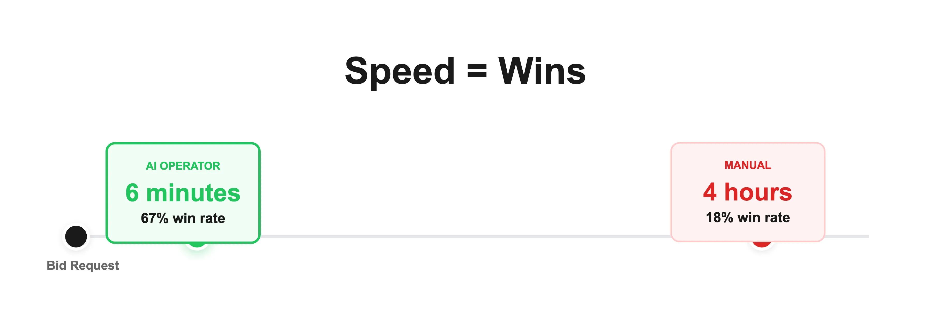 Speed-to-bid comparison timeline showing faster AI response and stronger win-rate outcomes