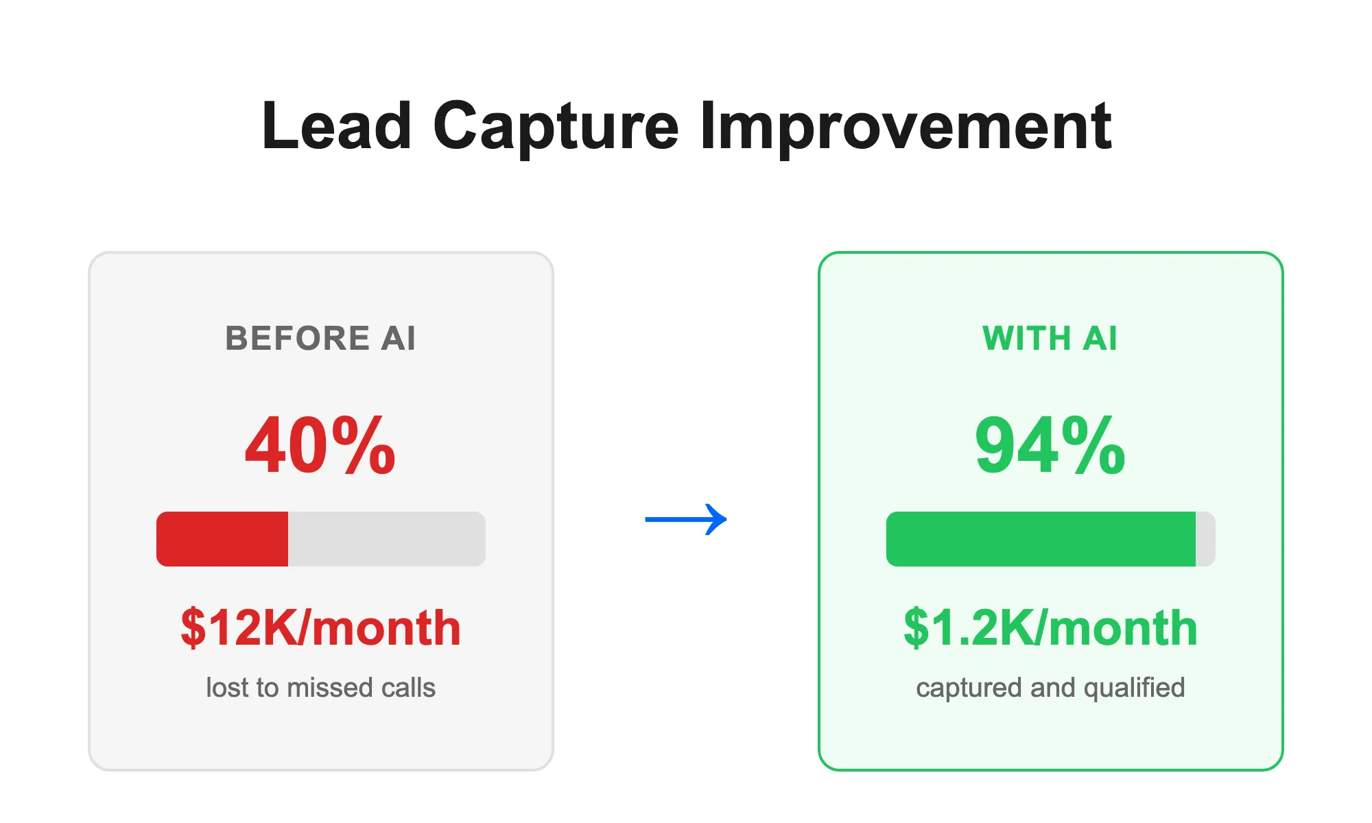 Before-and-after plumbing performance snapshot showing stronger lead capture and follow-up consistency