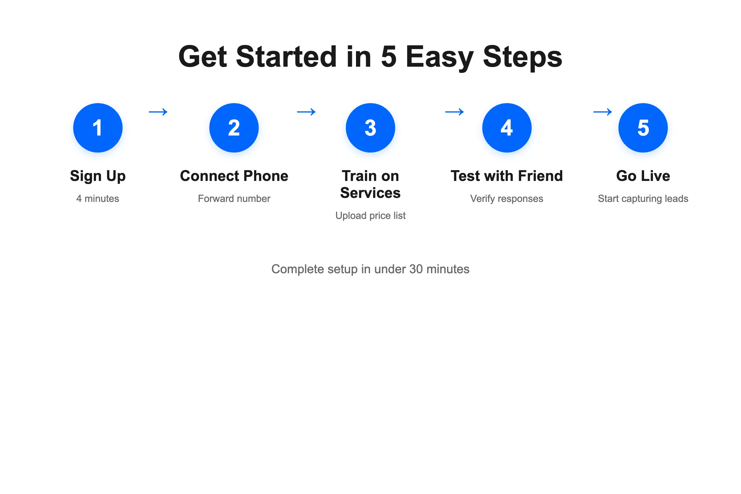 5-step infographic showing AI operator setup process for plumbing business